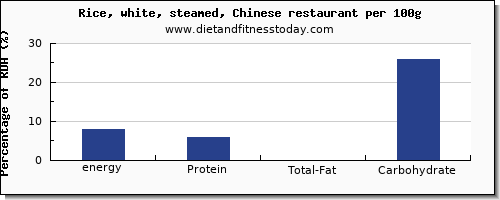 energy and nutrition facts in calories in white rice per 100g